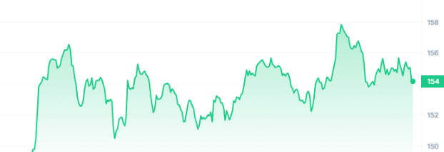 SOL price chart