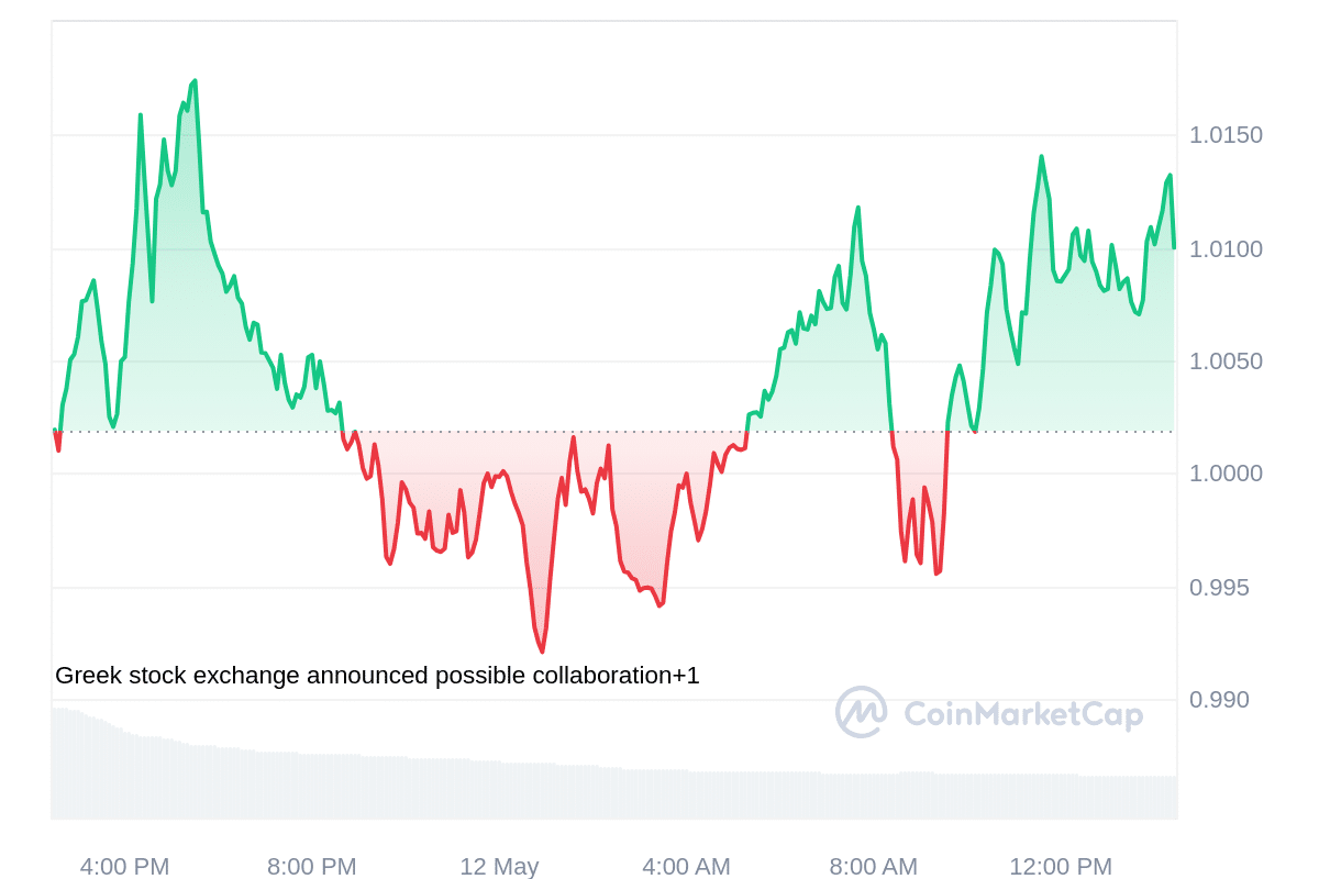 SUI price chart