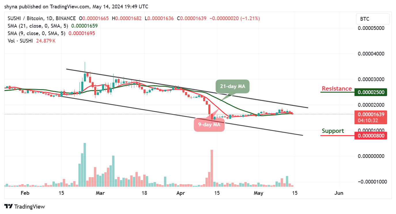 SushiSwap Price Prediction for Today, May 15 – SUSHI Technical Analysis