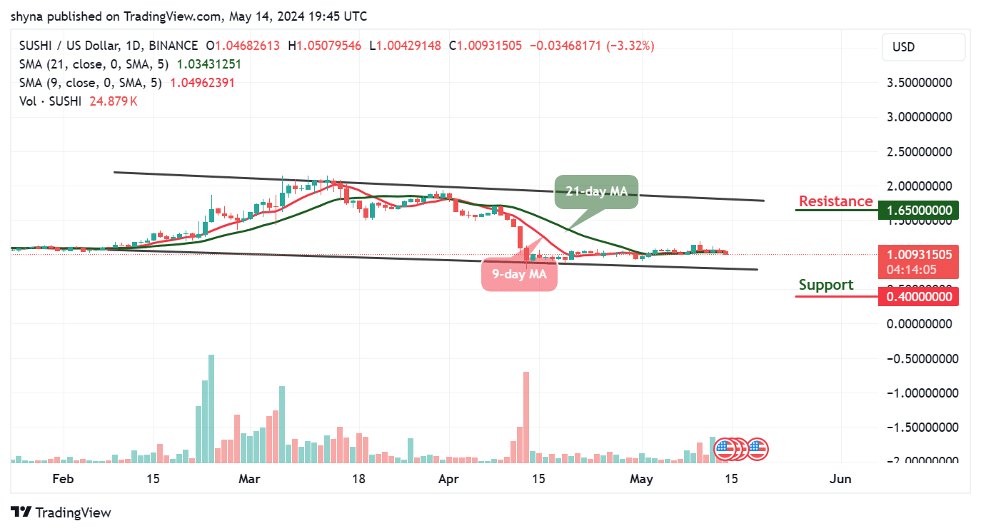 SushiSwap Price Prediction for Today, May 15 – SUSHI Technical Analysis