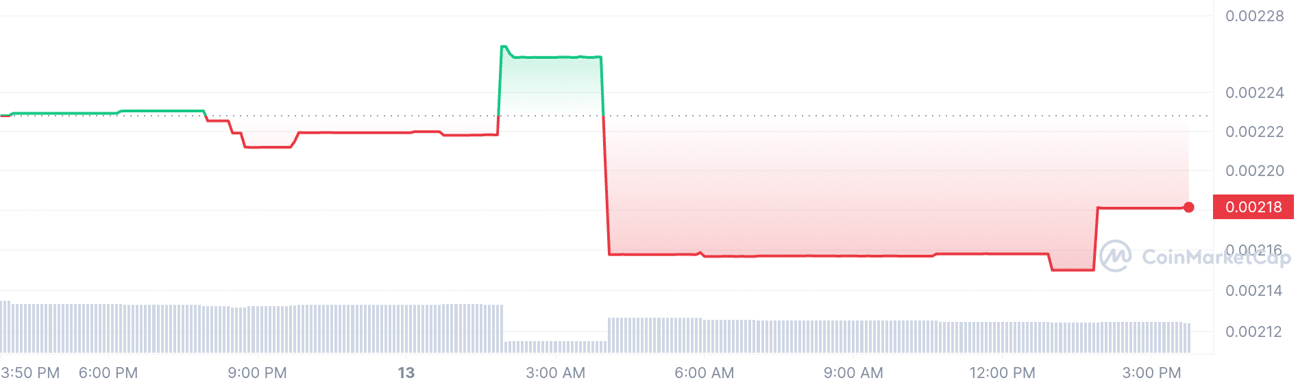 Shiba Inu price chart