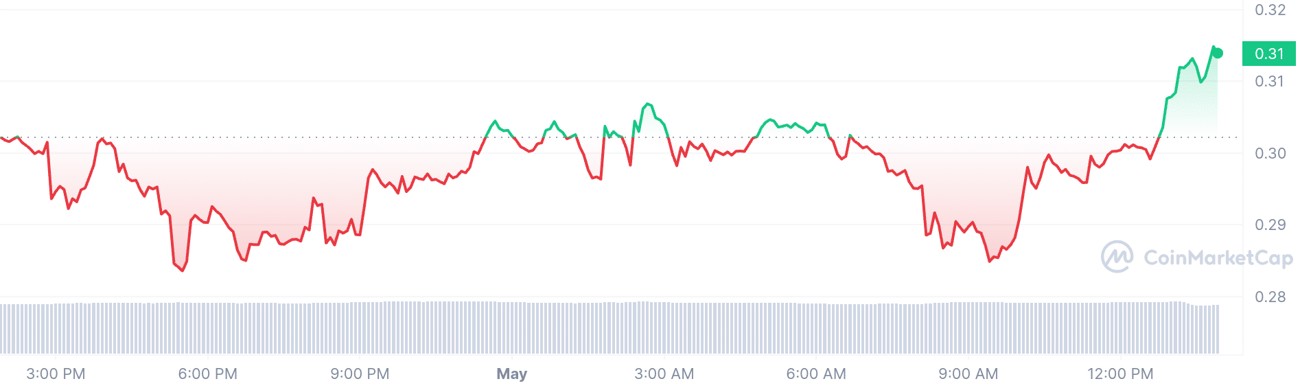 Slerf price chart