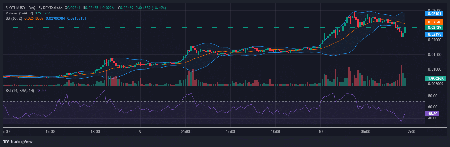 Slothana Price Prediction