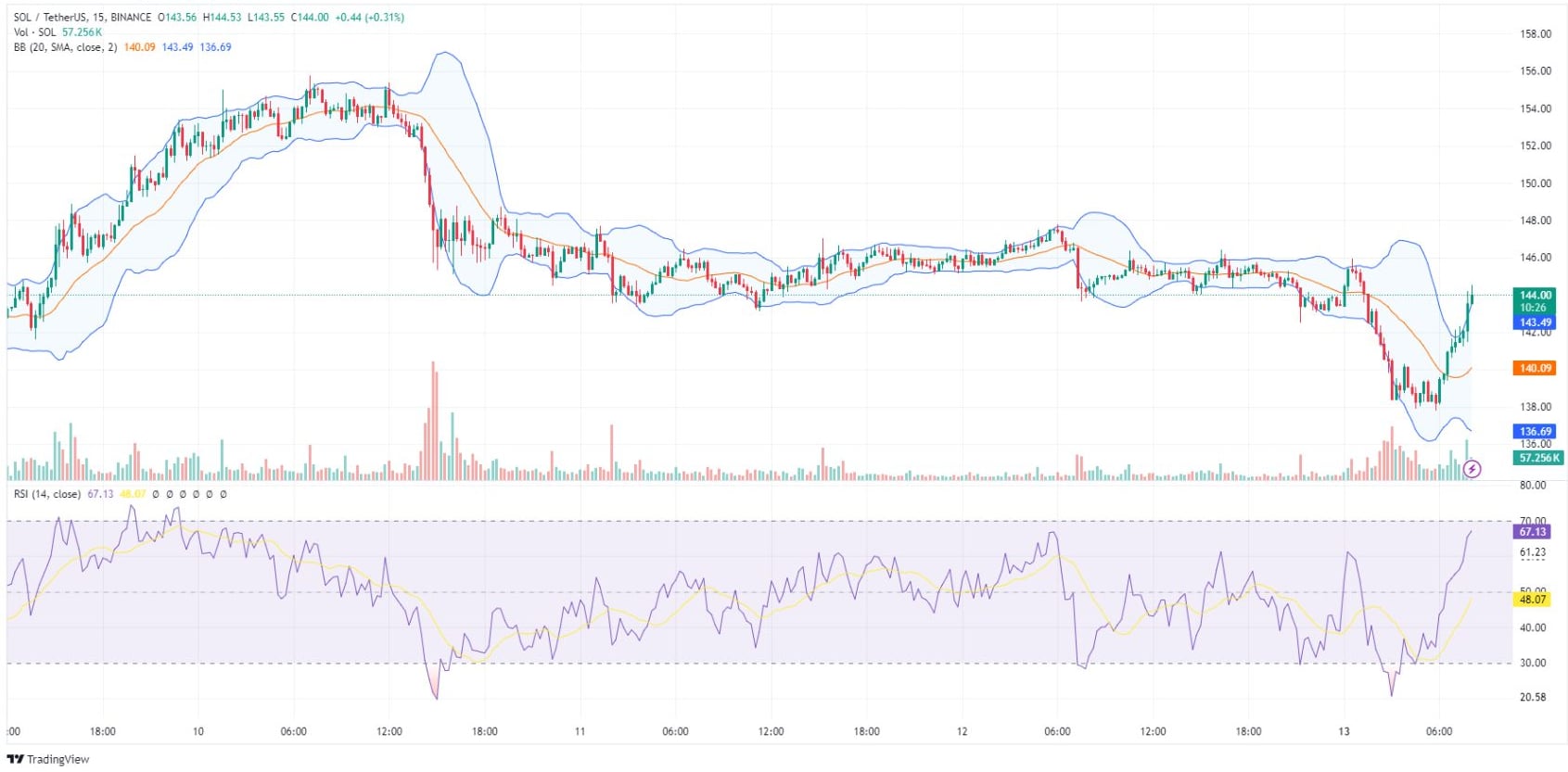 Solana Price Prediction