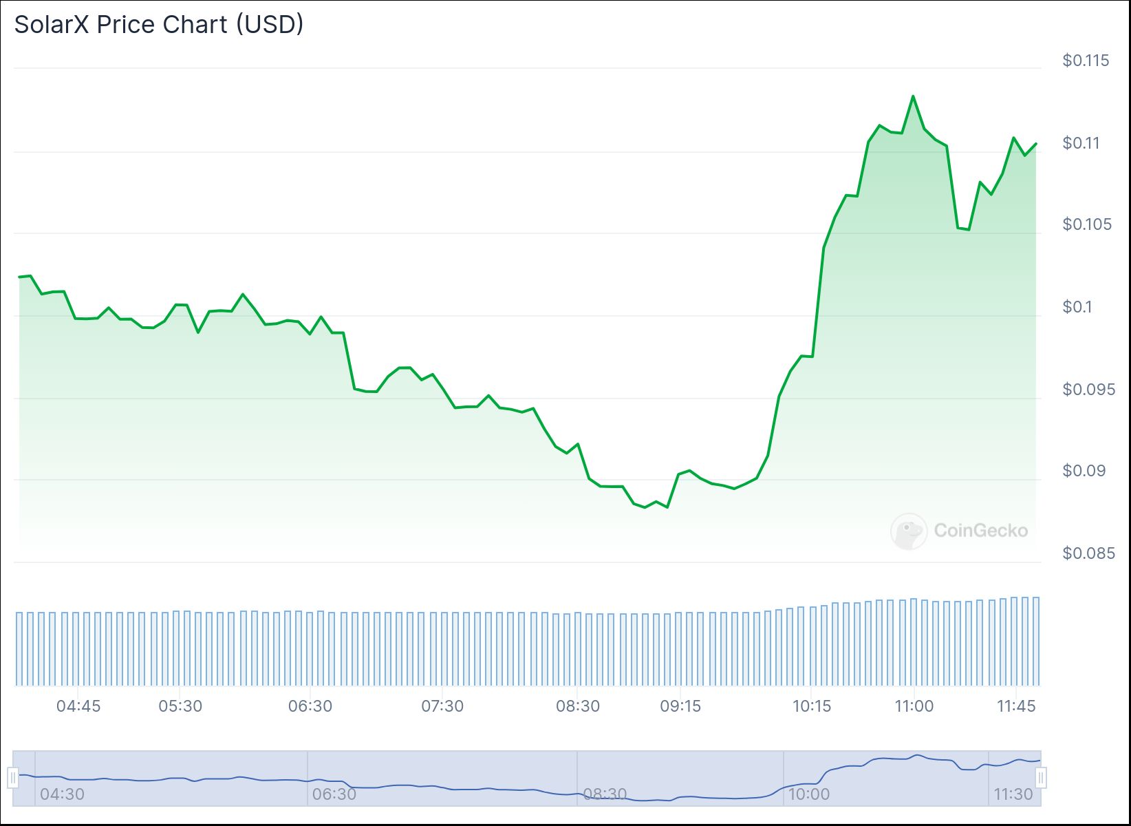 SolarX Price Chart