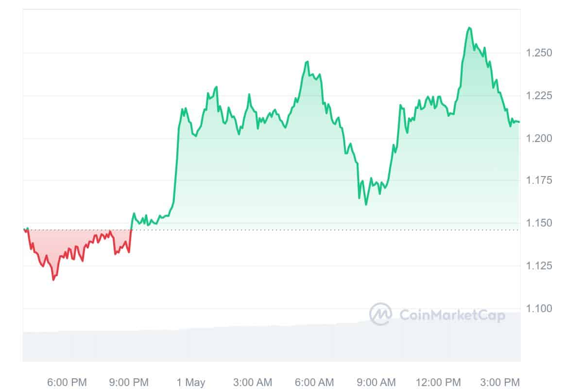 Starknet Price Chart