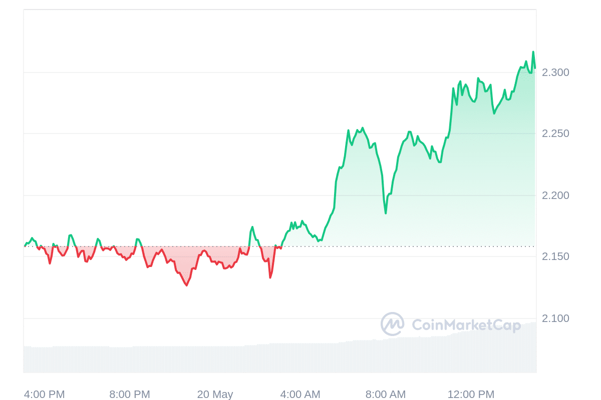 THETA Price Chart