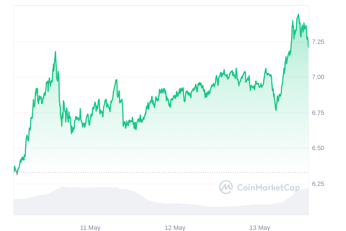 TON price chart