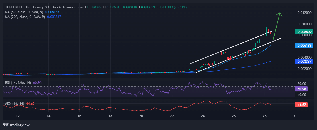 TURBO Price Chart Analysis Source: GeckoTerminal.com