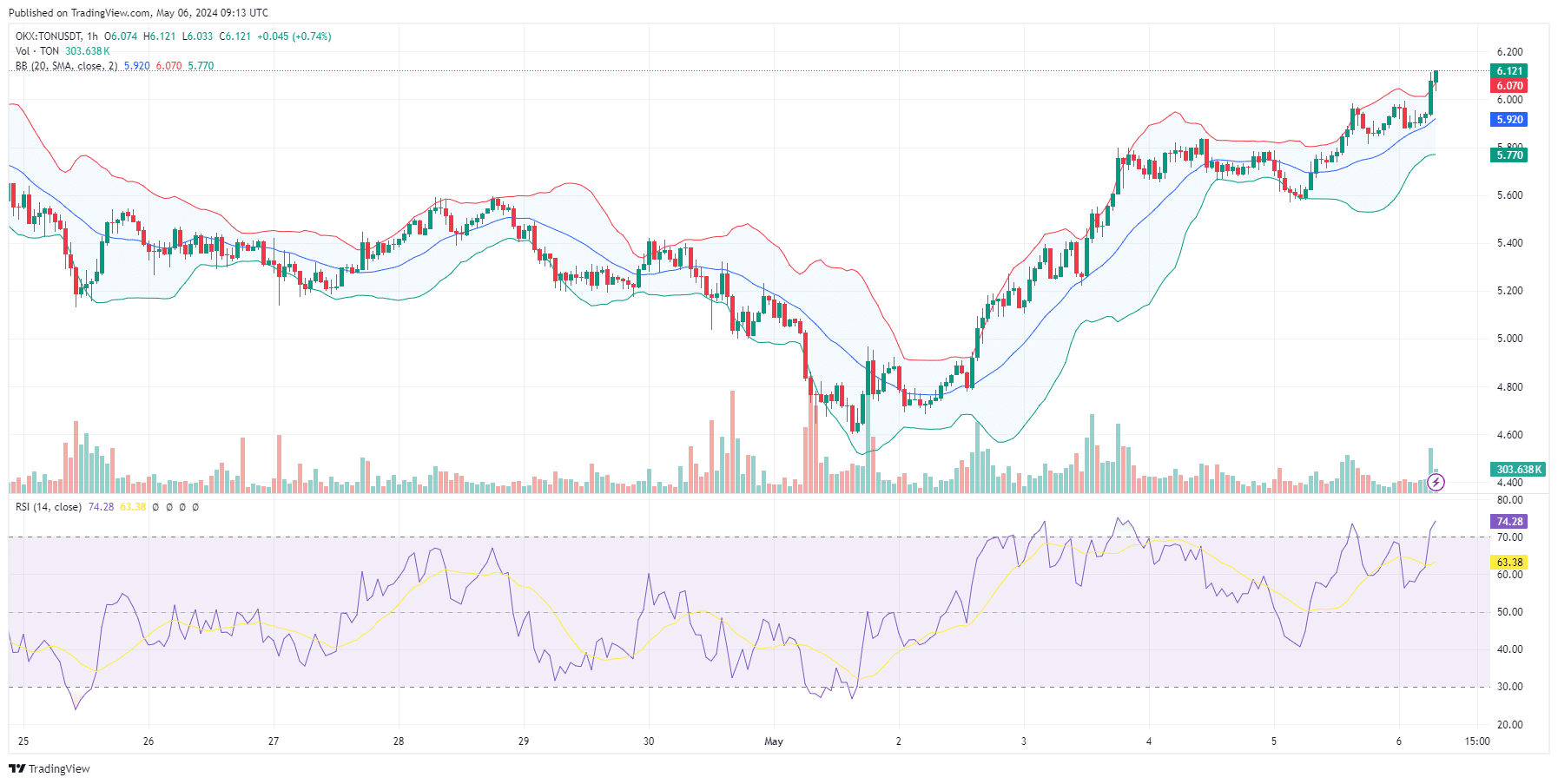 Toncoin Price Prediction