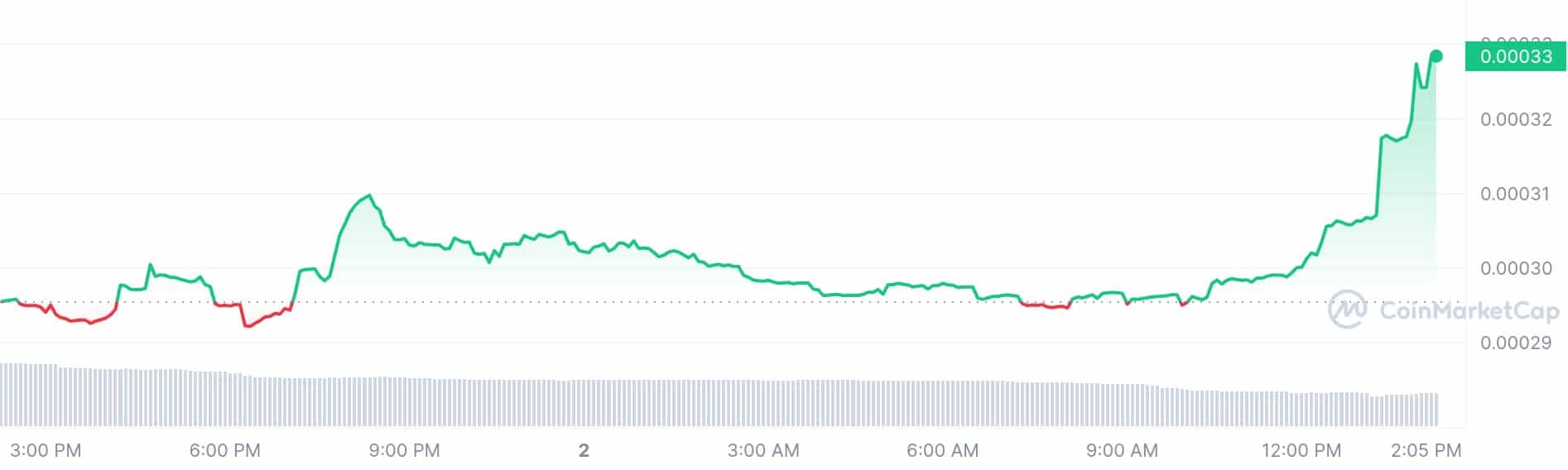 toshi price chart