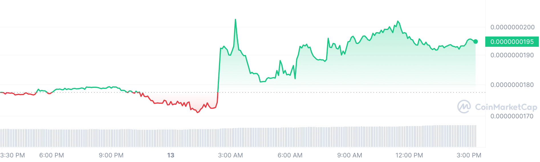 Troll price chart