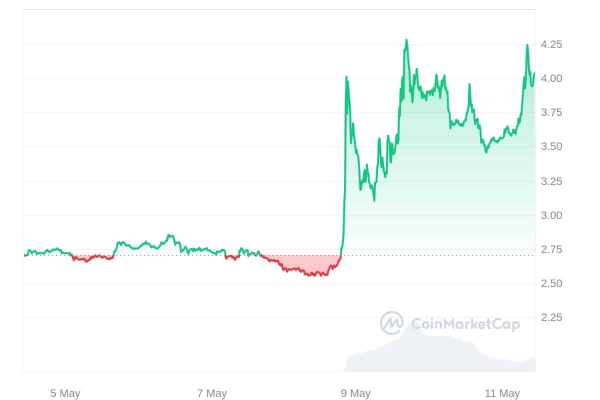 UMA Price Chart