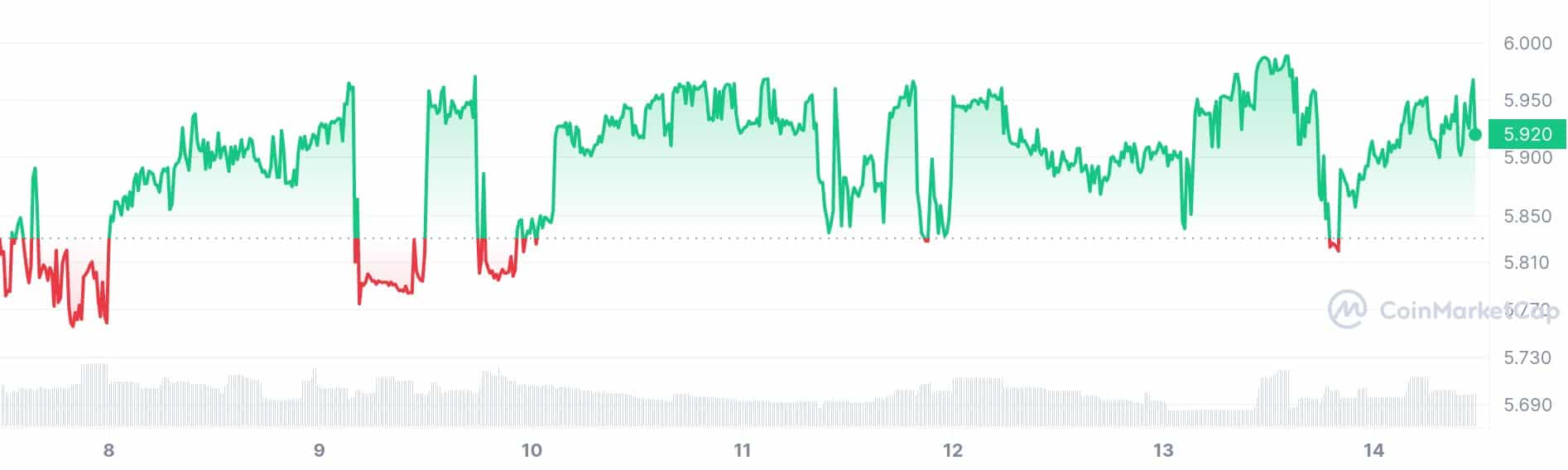 Unus Sed Leo price chart