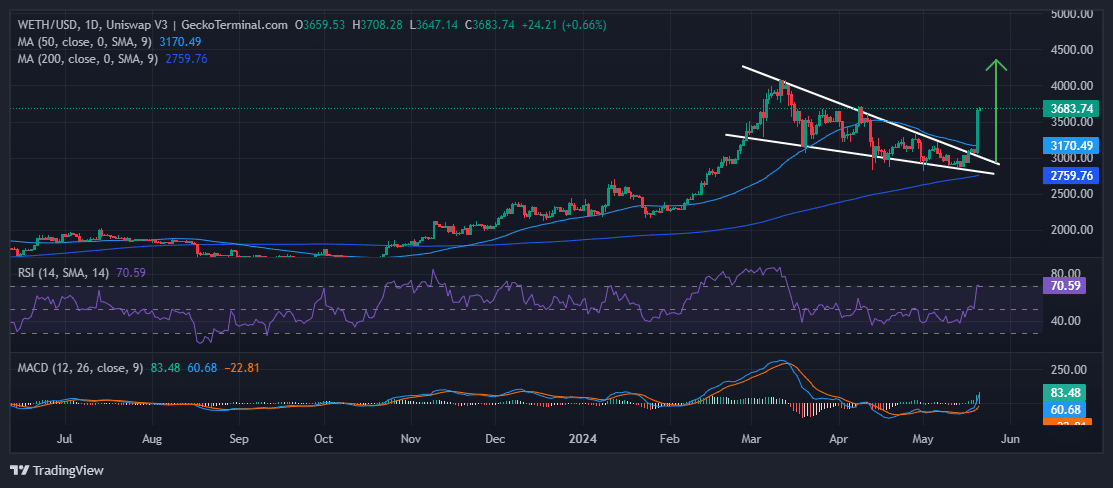 Ethereum Price Chart Analysis Source: GeckoTerminal.com