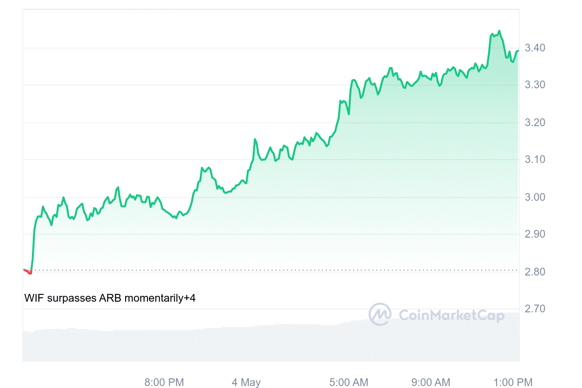 WIF price chart