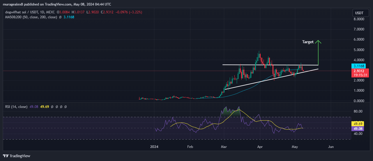 Dogwifhat Price Chart Analysis Source: Tradingview.com