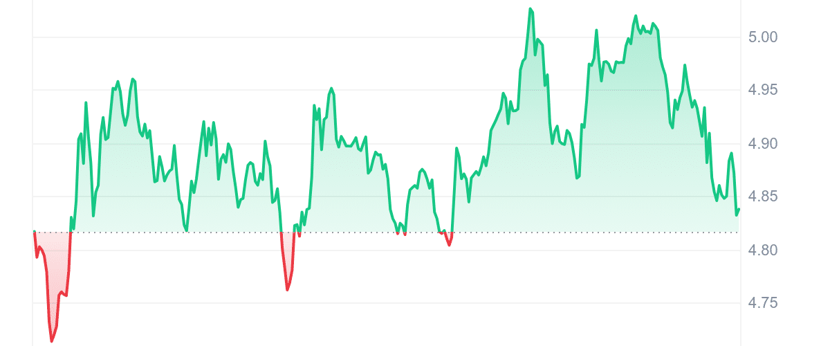 WLD Price Chart