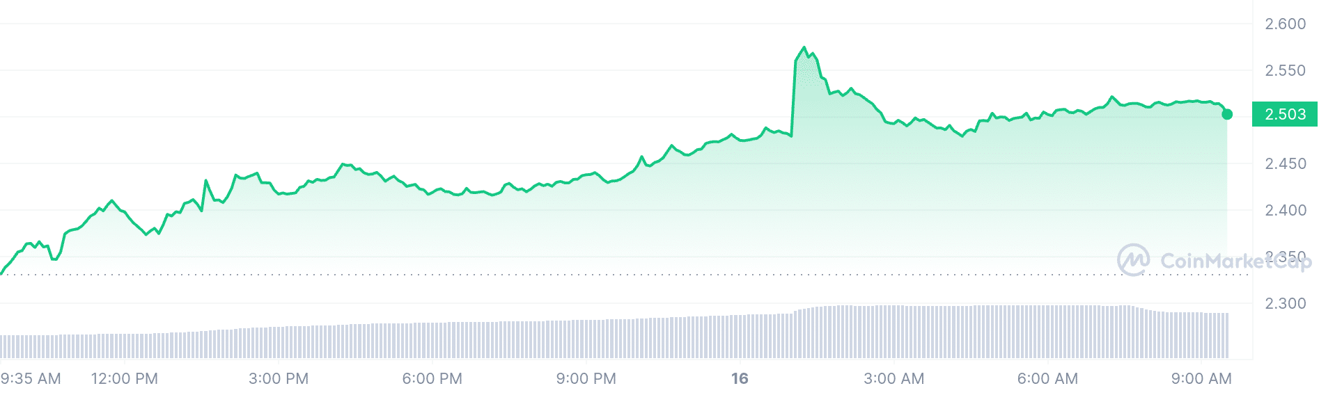 Waves price chart