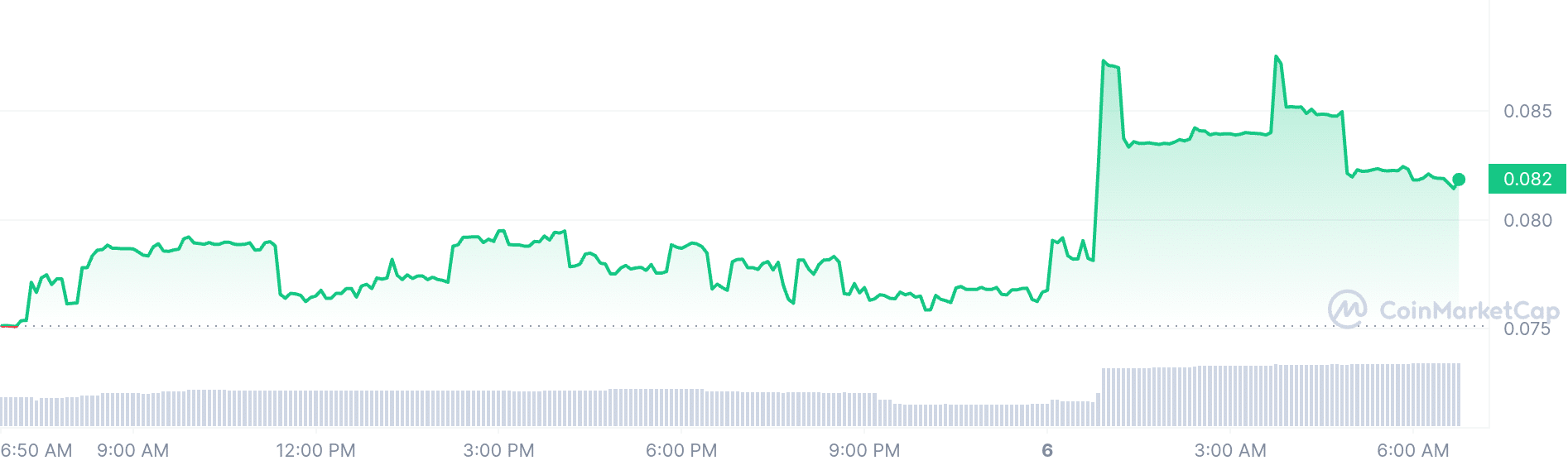 Wownero price chart
