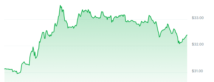 XCH Price Chart