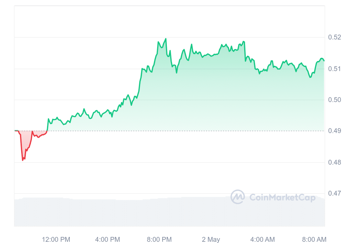 XRP Price Chart