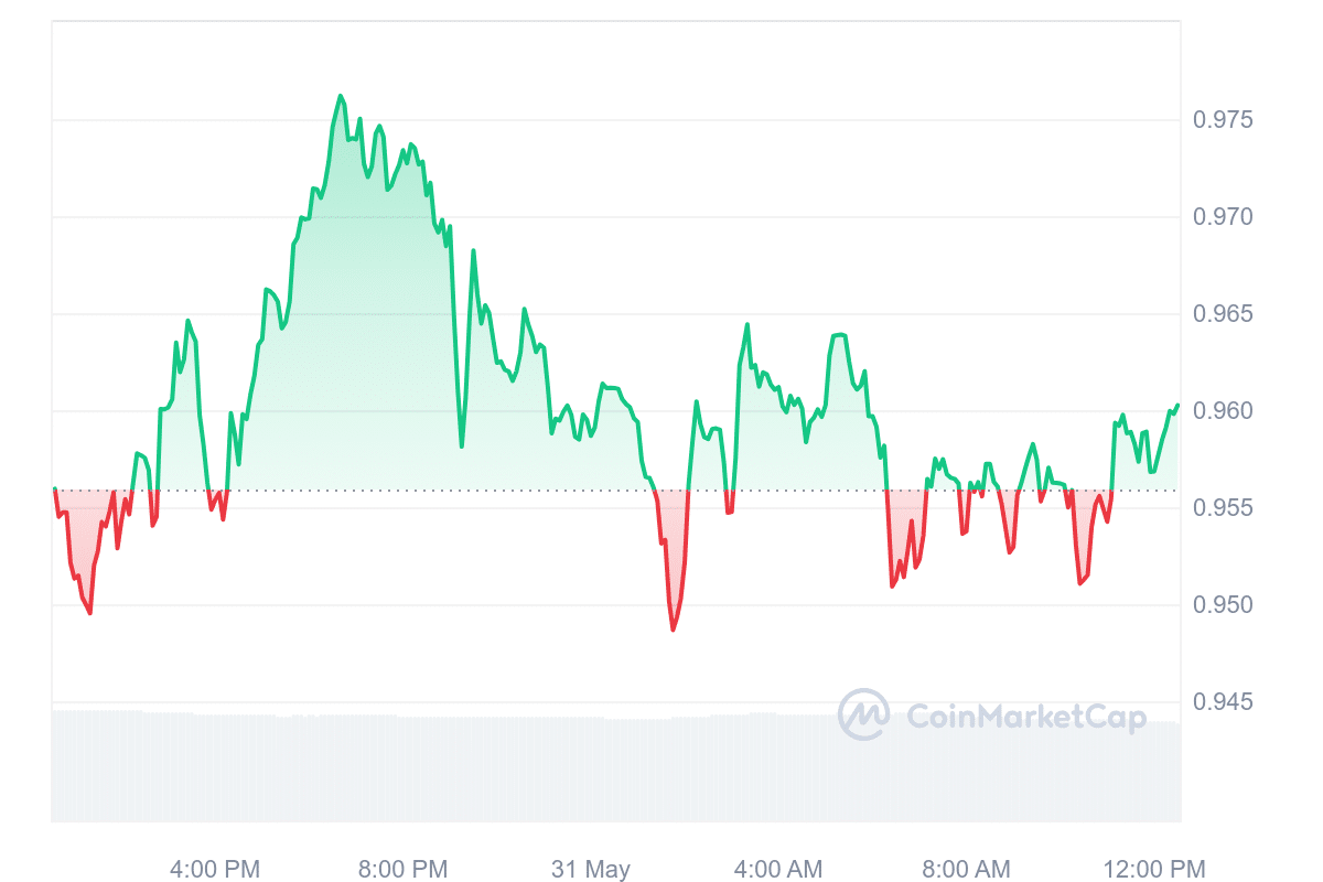 XTZ Price Chart