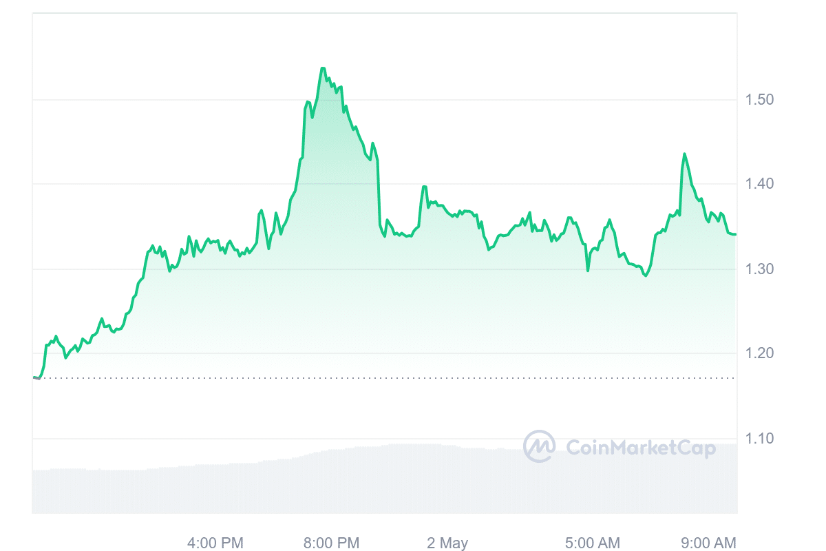 ZETA Price Chart