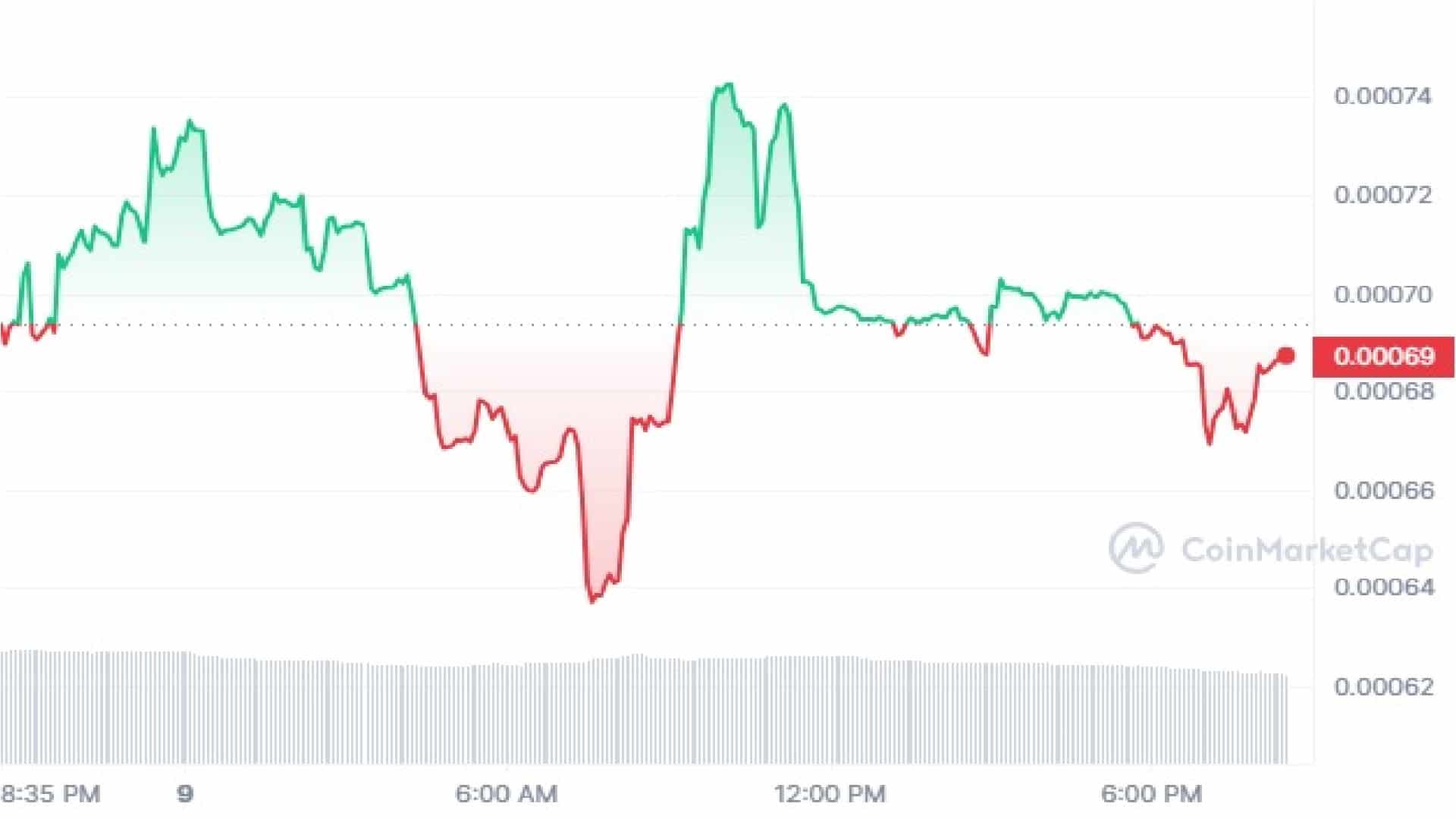 APU Crypto 1 Day Price Graph