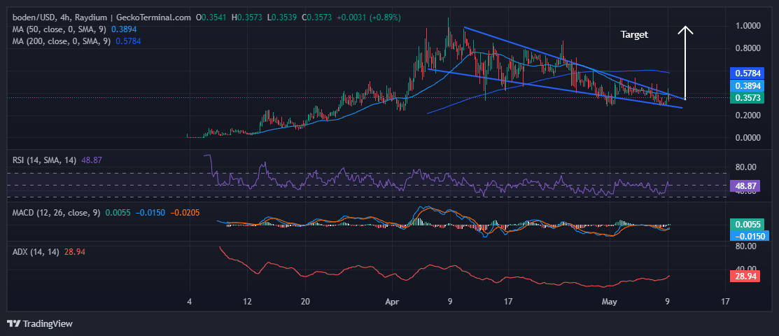 Jeo Boden Price Chart Analysis Source: Geckoterminal.com