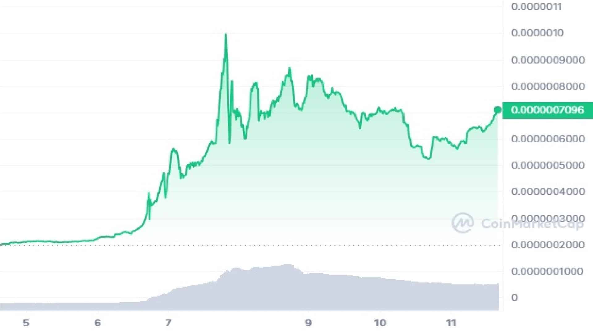 Catwifhat 7 Days Price Graph