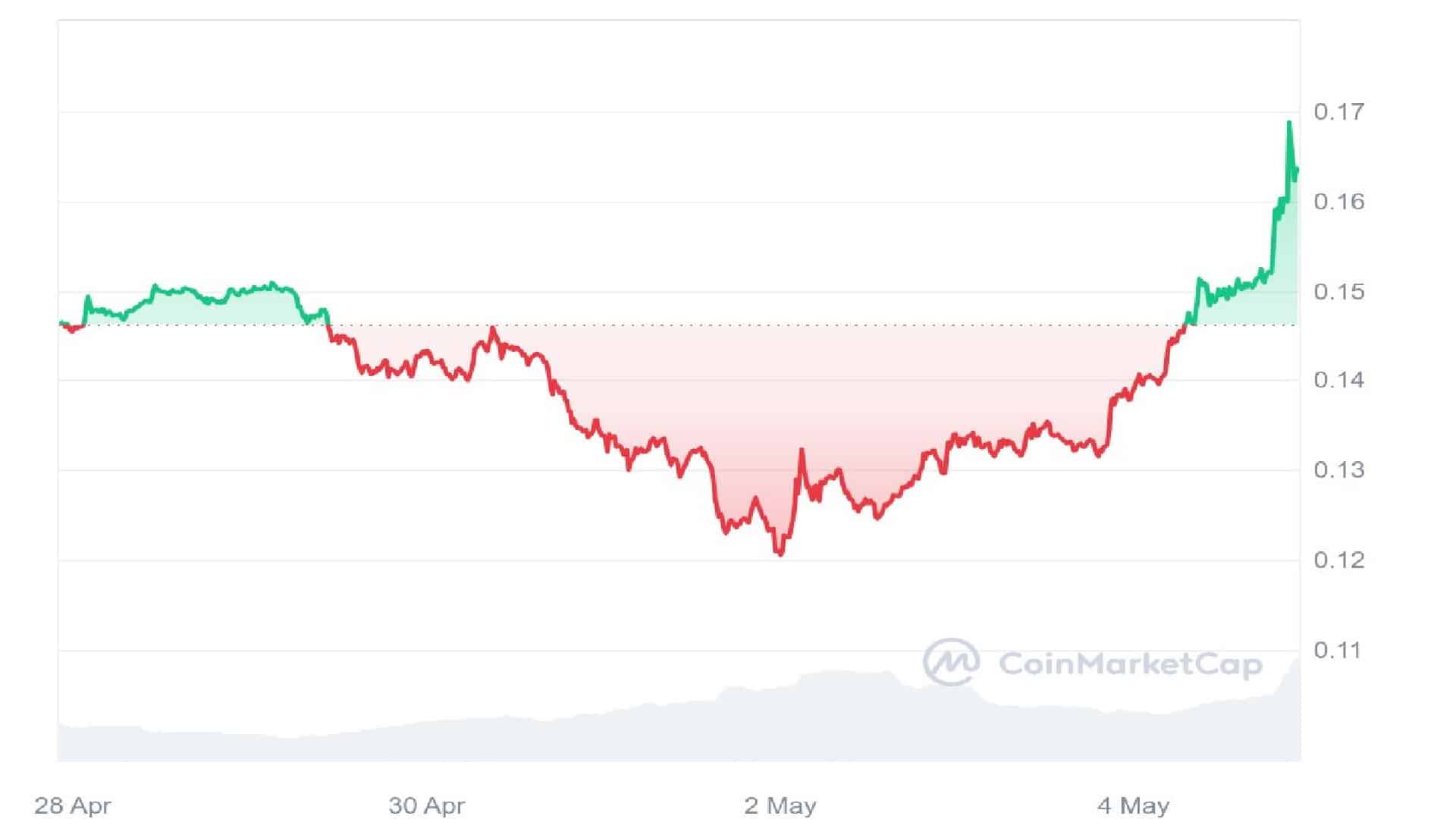 Dogecoin Price Graph