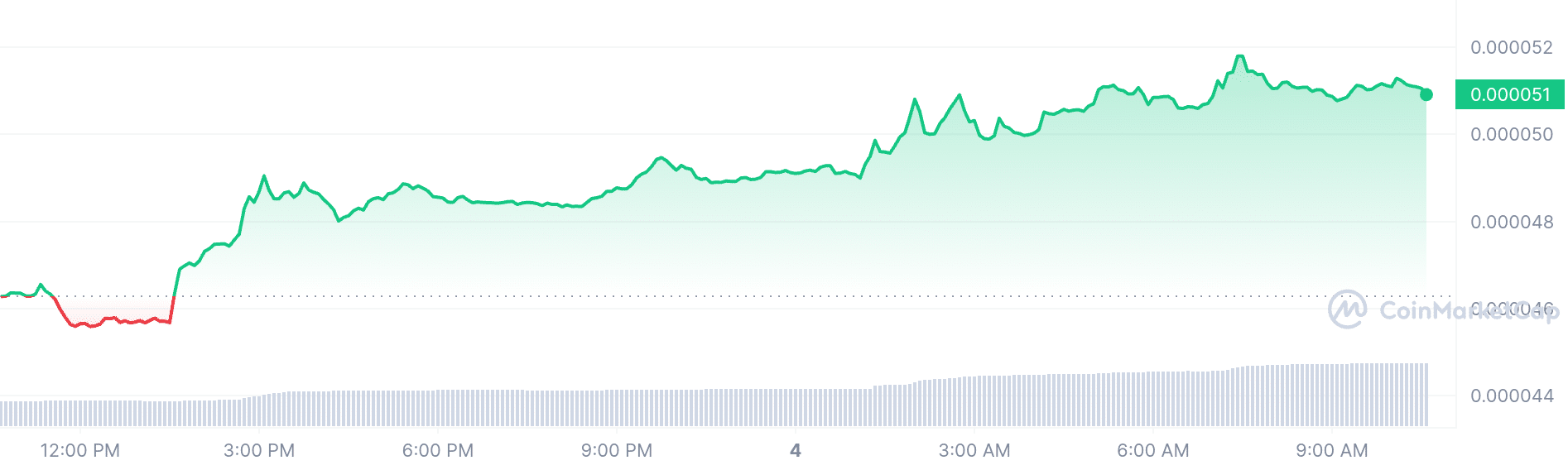 eCash price chart