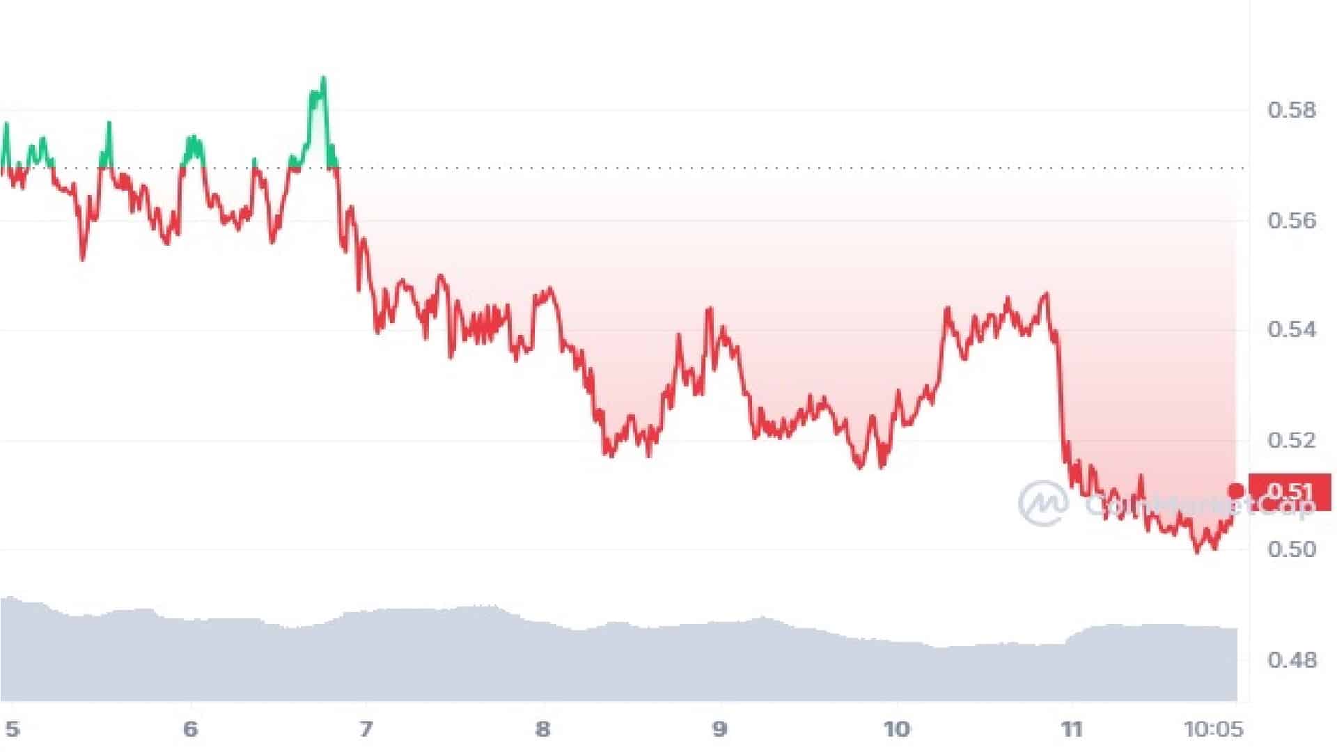 Sei Crypto 7-day price graph 