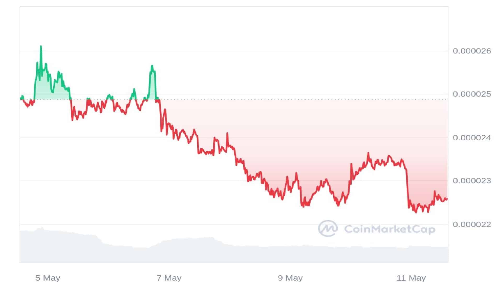 Shiba Inu Price Analysis Graph