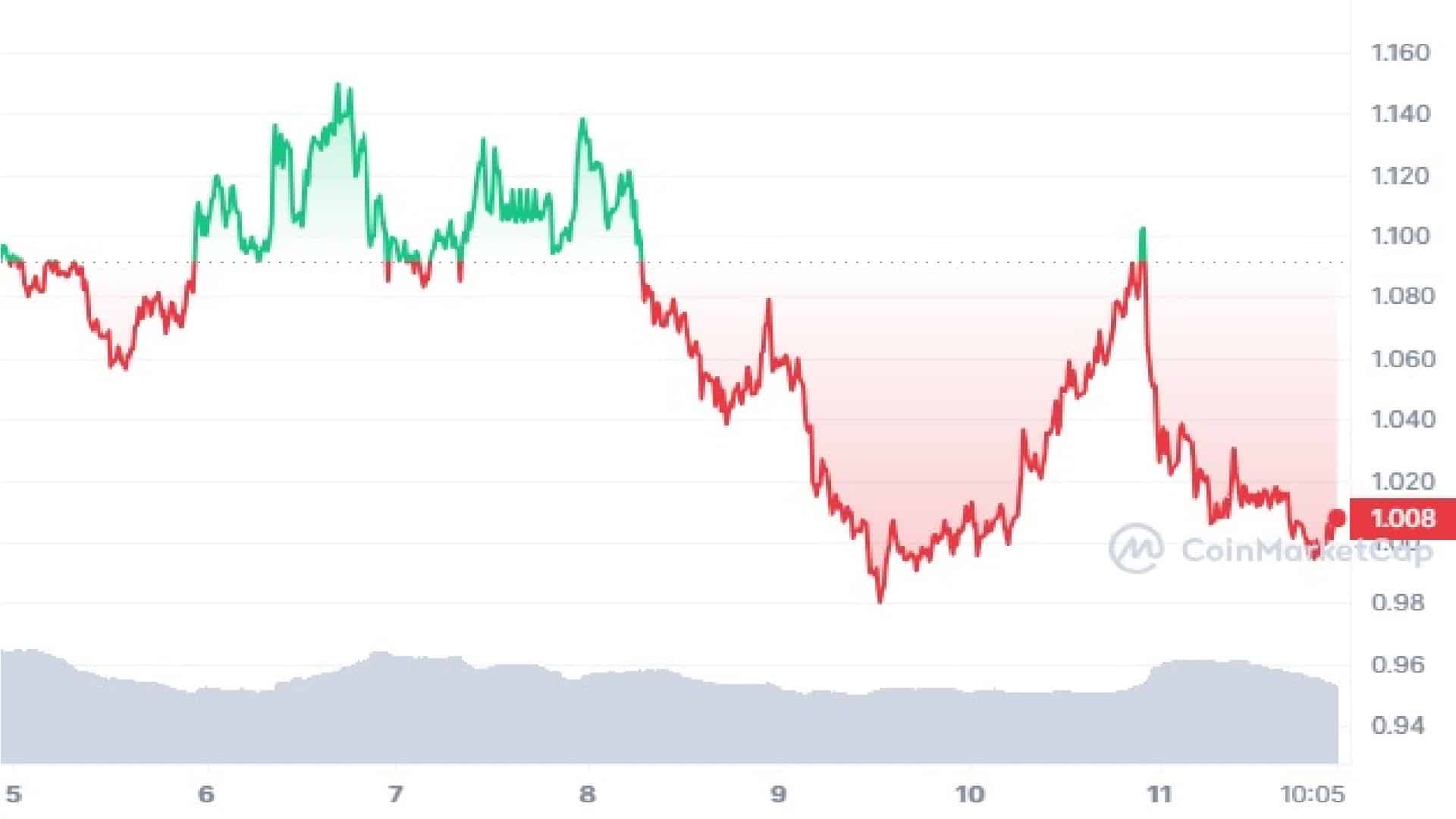 Sui Crypto 7-day price graph