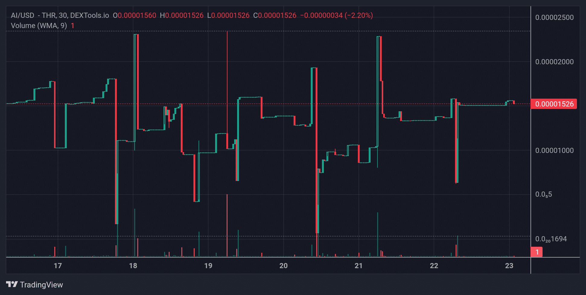 AI Price Chart