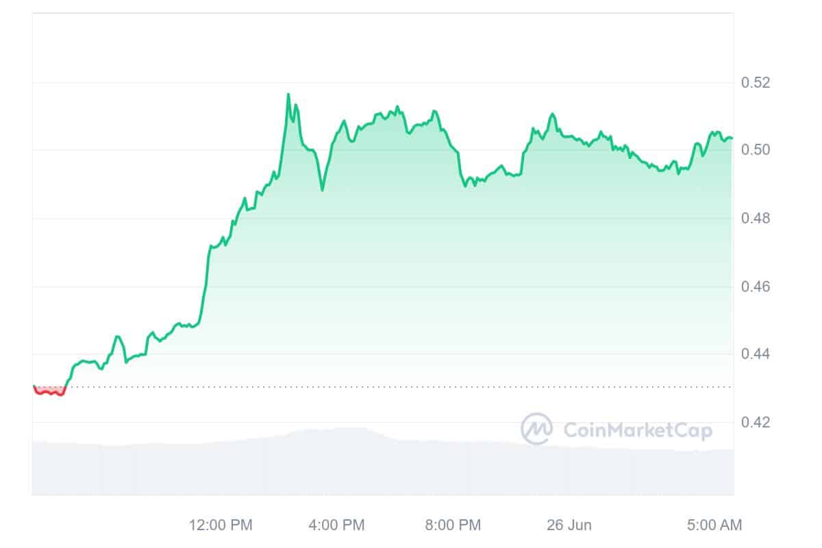 AIOZ Network Price Chart