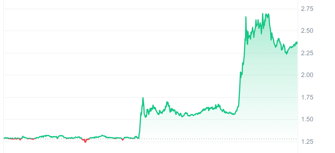 ALICE Price Chart