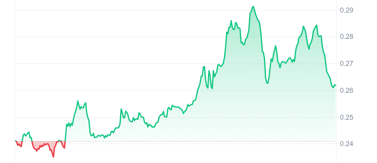 AURORA Price Chart