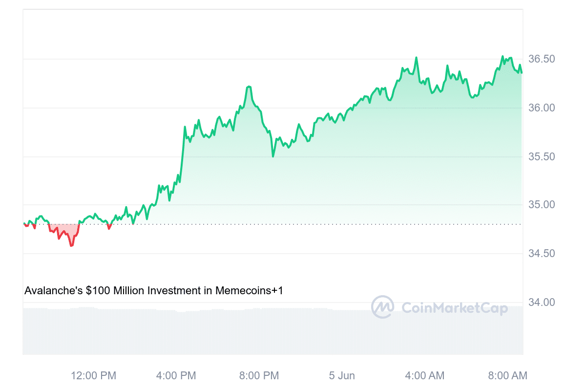 AVAX Price Chart