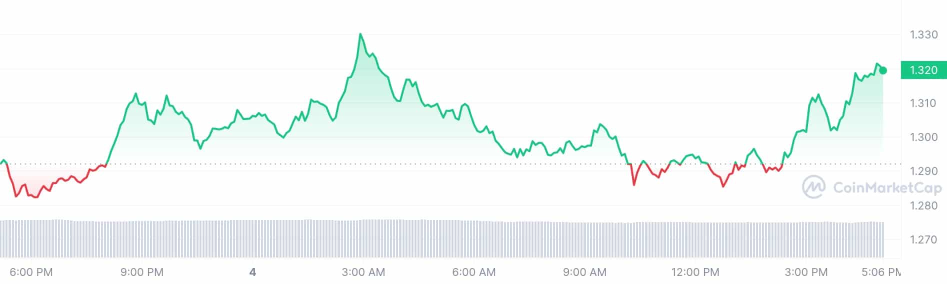 ApeCoin price chart