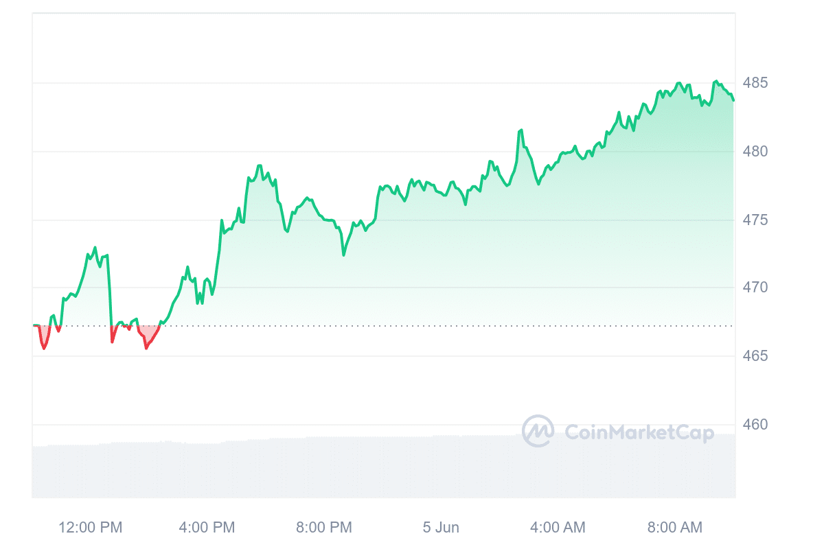 BCH Price Chart 