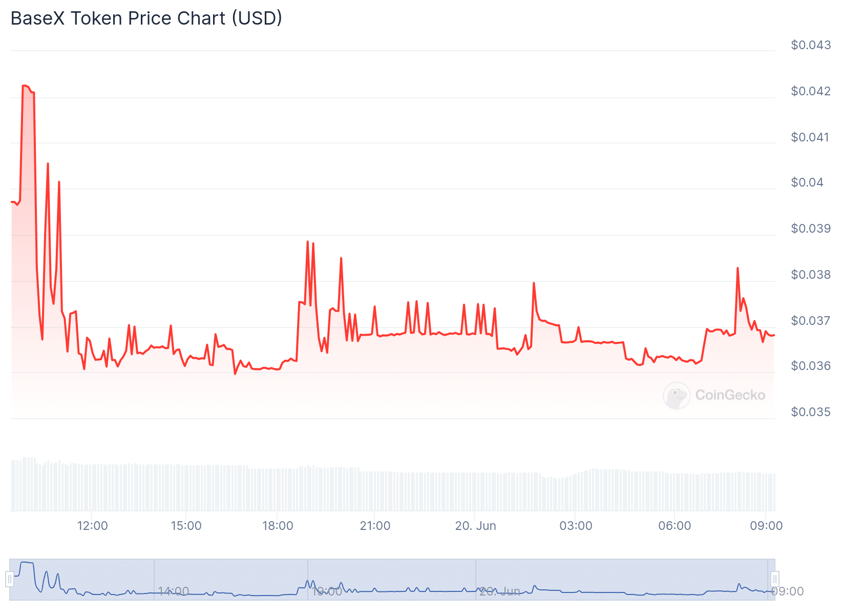 BaseX Token Price Chart