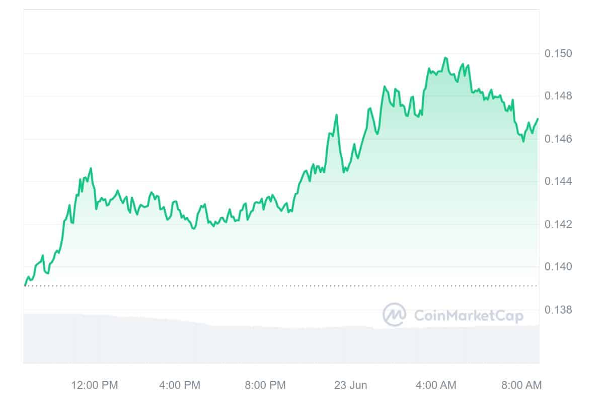 Brett (Based) Price Chart