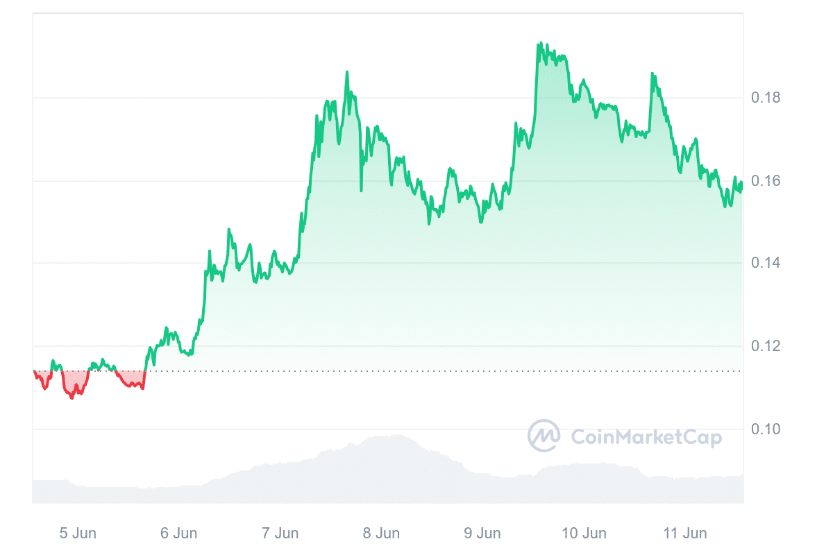 Brett price chart