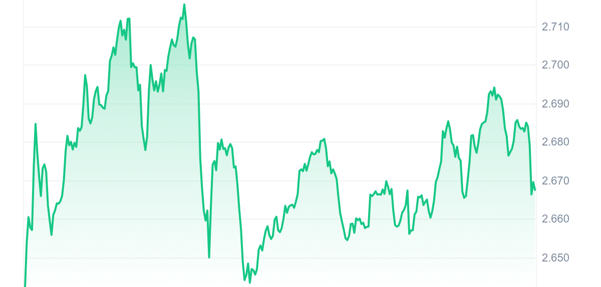 CAKE Price Chart