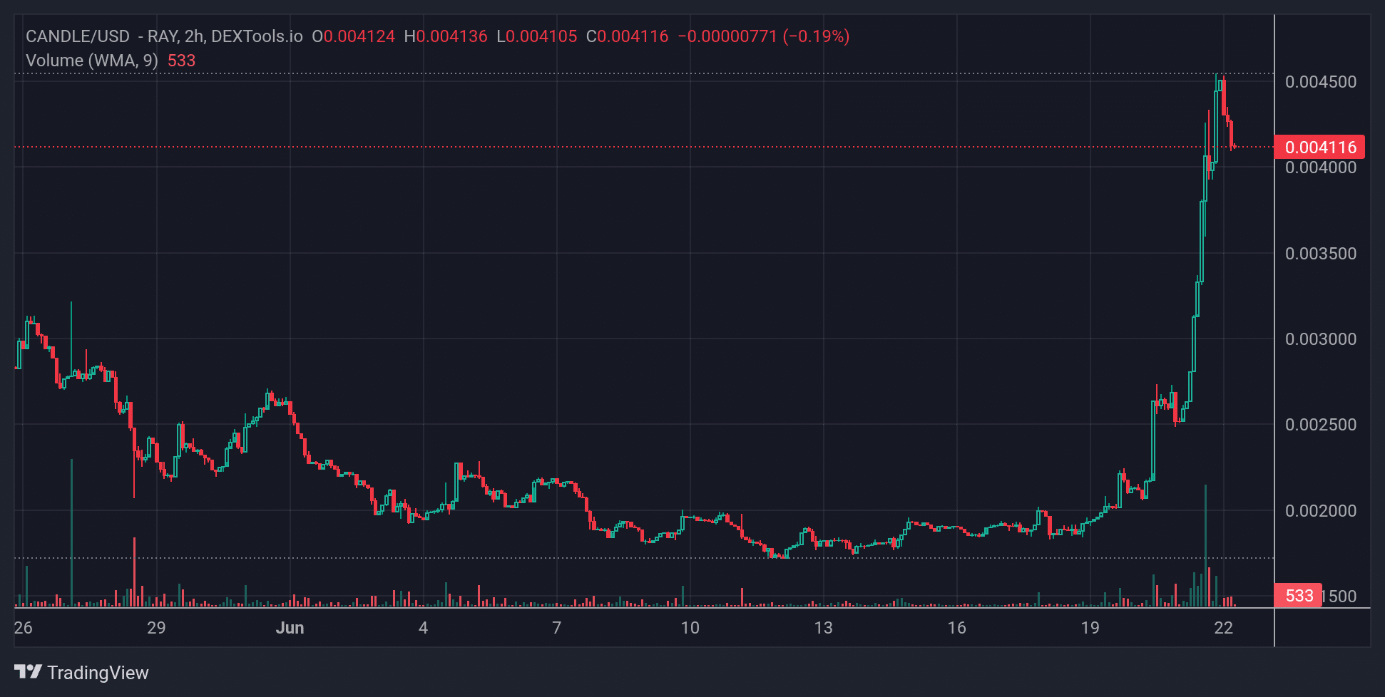 CANDLE Price Chart