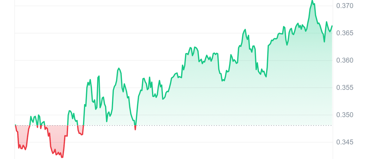 CHR Price Chart