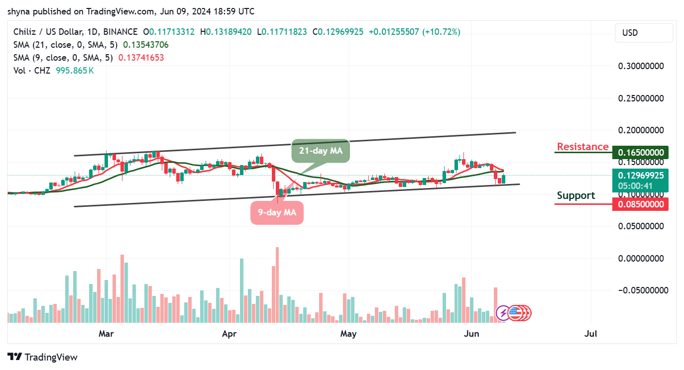 Chiliz Price Prediction for Today, June 9 – CHZ Technical Analysis